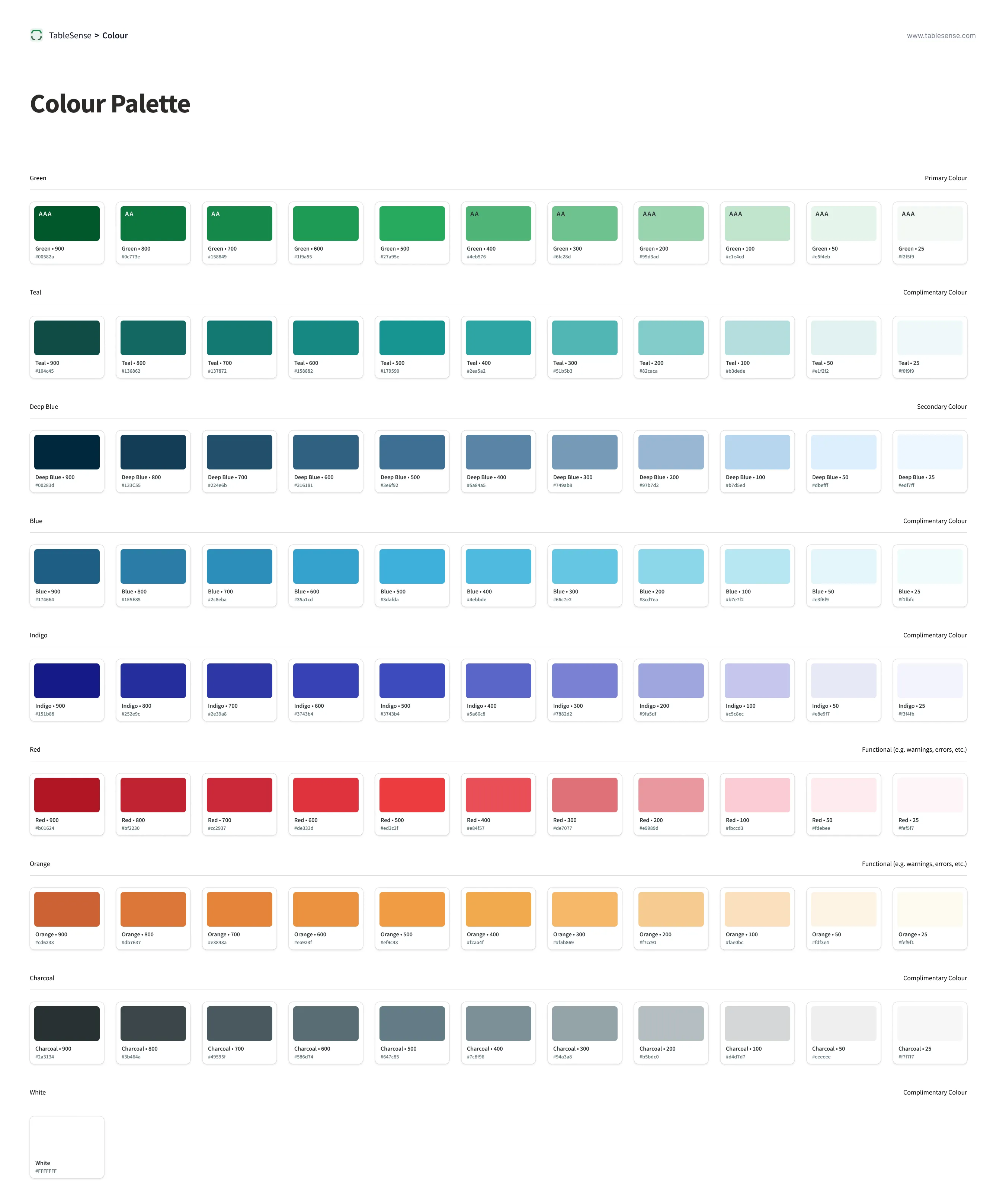 A colour palette for 'TableSense' showcasing a range of shades categorised by colour. The palette includes greens, teals, deep blues, blues, indigos, reds, oranges, charcoals, and a white. Each colour is presented in a gradient of shades, with each individual shade labeled with a name and an accessibility rating such as 'AAA' or 'AA'. For example, the greens range from 'Green-100' to 'Green-900', with varying accessibility ratings next to each. The colours are organised in rows by their hue, with annotations for primary, secondary, and complementary colours, as well as functional colours for warnings, errors, etc.