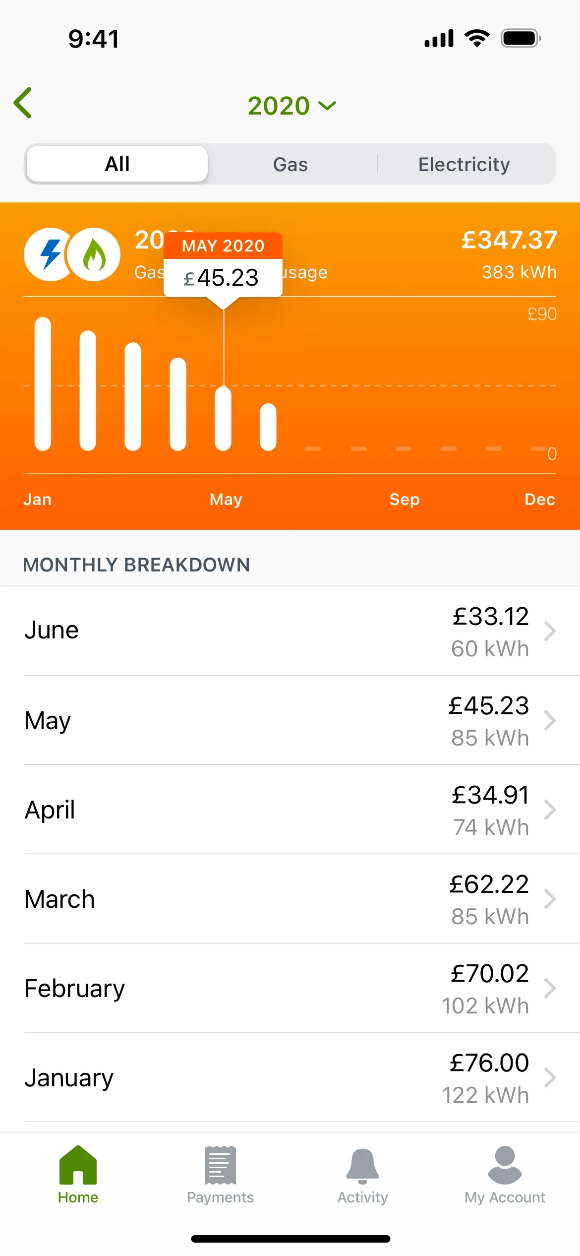 Image showing a smartphone screen with a utility monitoring app. The app header displays the current time as 9:41 and a dropdown menu for the year set to 2020. Below, tabs allow the user to toggle between 'All,' 'Gas,' and 'Electricity' consumption views. The main part of the screen shows a bar graph with 'Gas Usage' for May 2020 at £45.23 and 'Electricity Usage' at £347.37 for 383 kWh. The graph has monthly markers from January to December, with vertical bars indicating usage amounts. Underneath the graph, there's a 'Monthly Breakdown' list detailing costs and kWh for each month, starting with June and ending with January. The bottom navigation bar includes icons for 'Home,' 'Payments,' 'Activity,' and 'My Account.