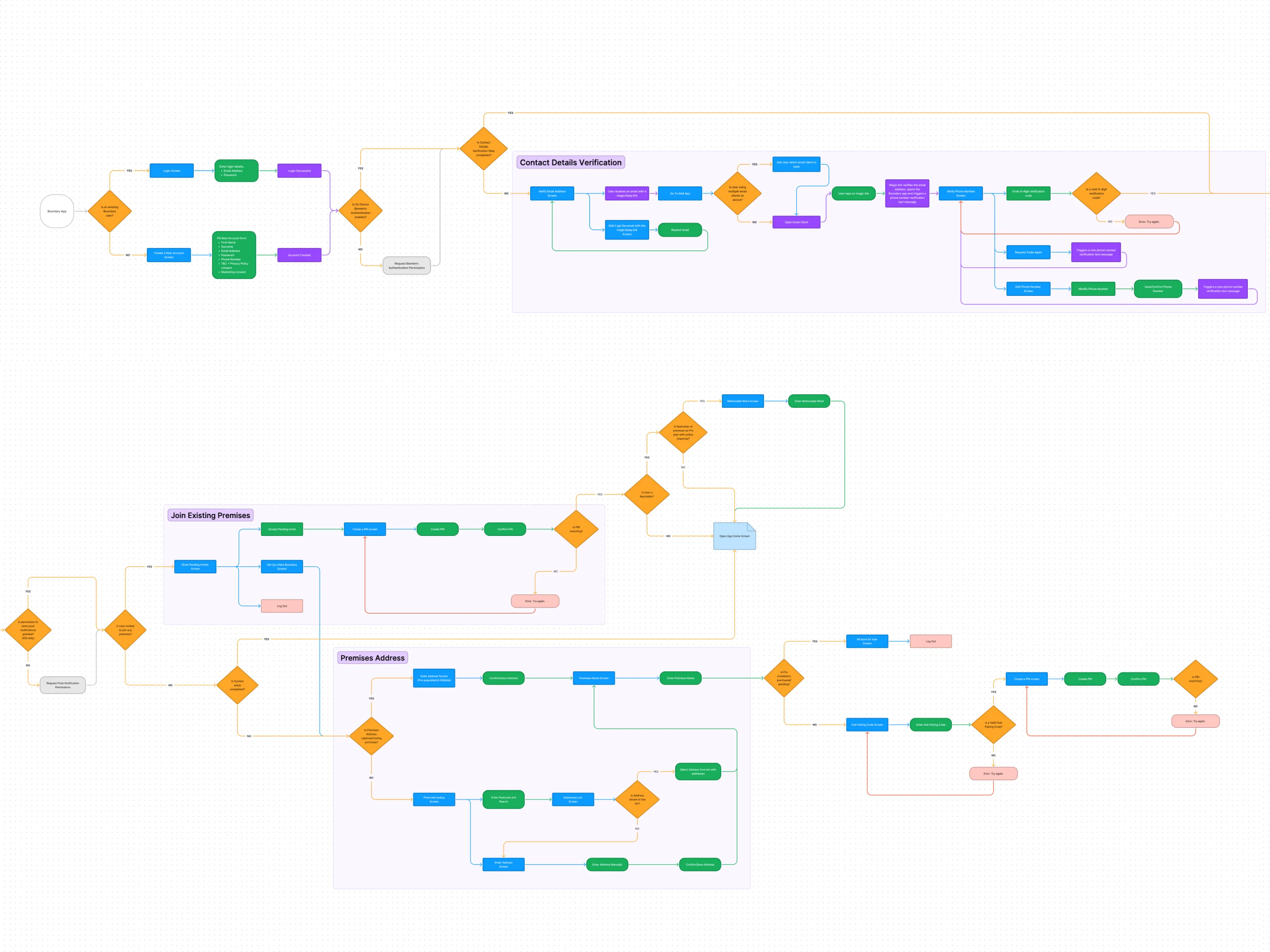 Visual representation of a user flow diagram for an onboarding process within an app. The flowchart contains various decision points, actions, and outcomes, organized into different colored blocks, such as orange diamonds for decision points, blue rectangles for user actions, and green rounded rectangles for system responses. Labels like 'Join Existing Premises,' 'Contact Details Verification,' and 'Premises Address' indicate different stages in the process. Arrows connect the blocks, indicating the flow of the user's journey from start to finish. The background is white, and the overall layout is designed to map out the logic and sequence of user interactions for app developers and designers.