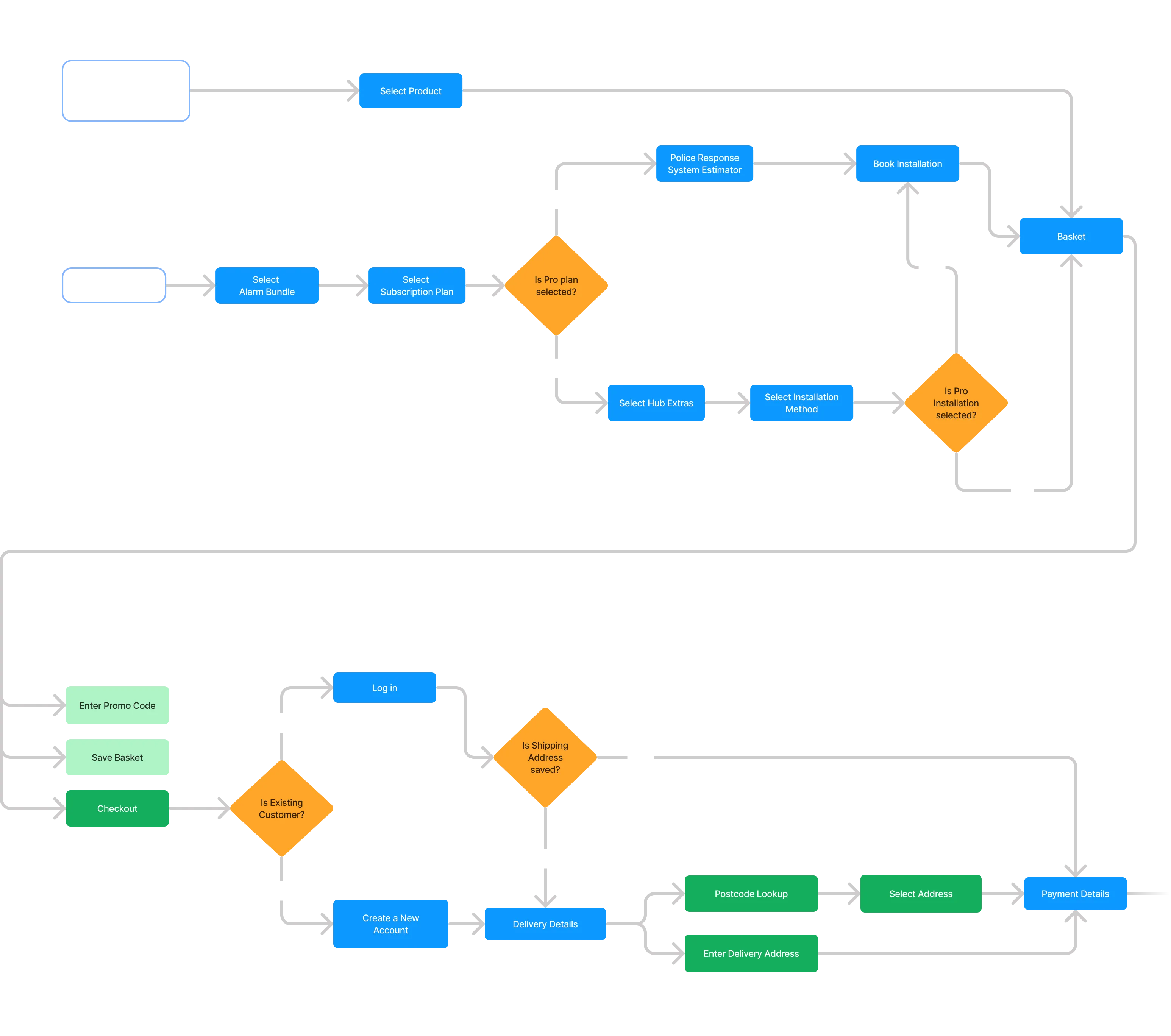 Image showing a detailed flowchart of the purchase process on an e-commerce website. It outlines the customer journey from product selection to final checkout. The flowchart starts with 'Shop Individual Products & Accessories,' leading to 'Select Product' and then branches into 'Purchase Flow' where the user can 'Select Alarm Bundle' followed by 'Select Subscription Plan.' Decision points are illustrated with yellow diamonds, asking if a Pro plan or Pro installation is selected, leading to different paths such as 'Police Response System Estimator,' 'Select Hub Extras,' or 'Book Installation.' The flow continues with options for existing customers to log in or new customers to create an account, enter promo codes, save the basket, and provide delivery details through 'Postcode Lookup' or 'Enter Delivery Address' before proceeding to 'Payment Details.' The diagram uses a combination of blue rectangles for actions, green rounded rectangles for the next steps, and connecting arrows, all on a dark background.